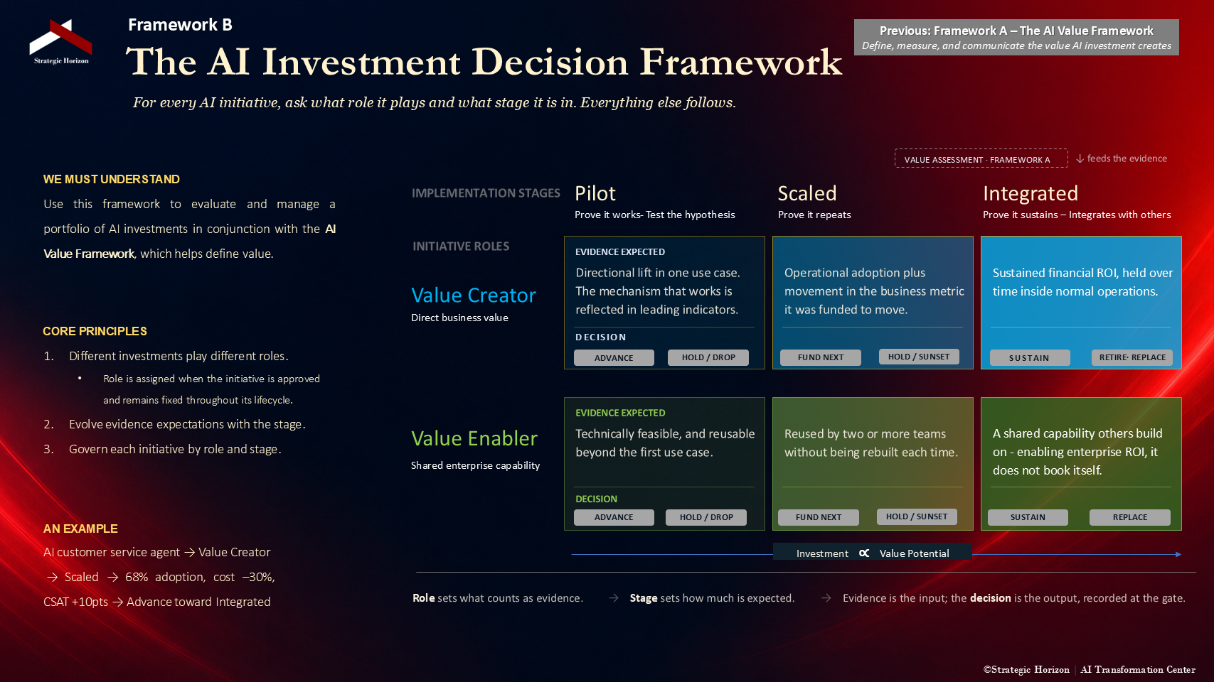 The AI Investment Decision Framework thought model