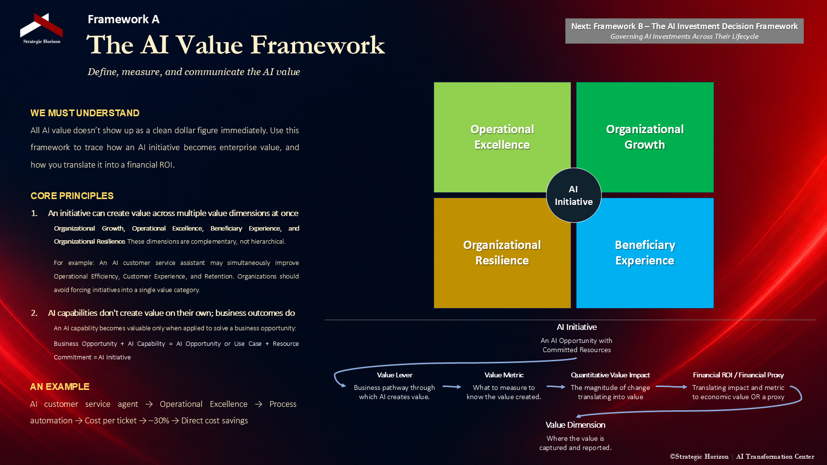 The AI Value Framework thought model