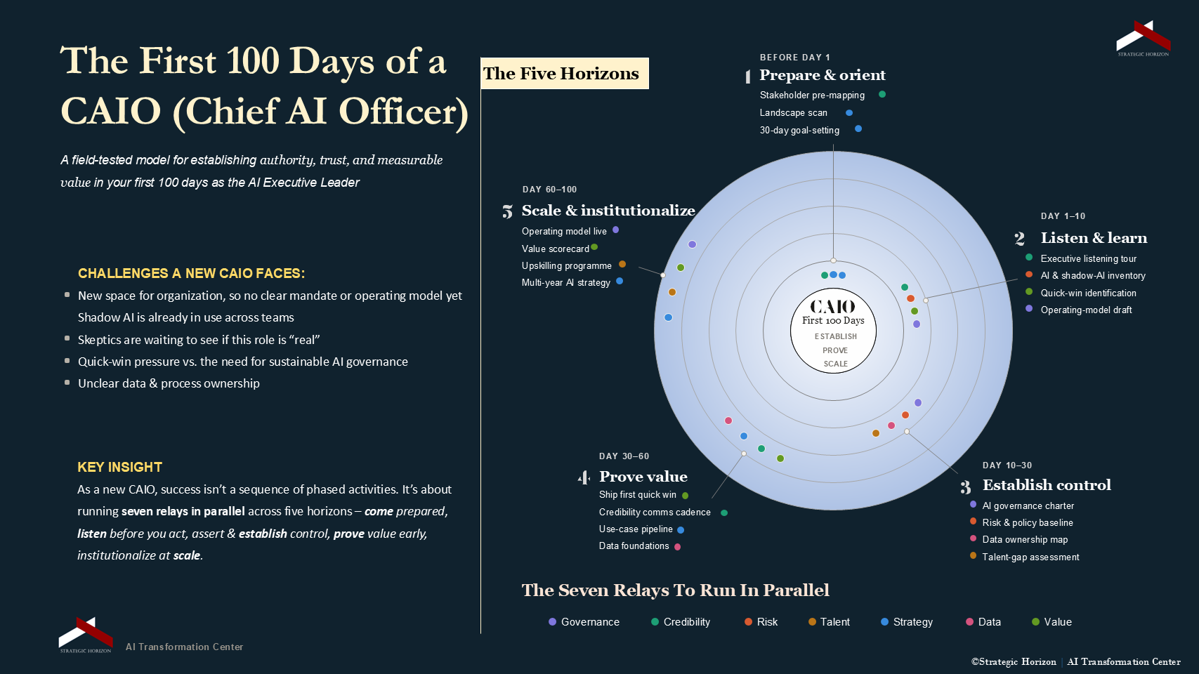 CAIO First 100 Days Framework