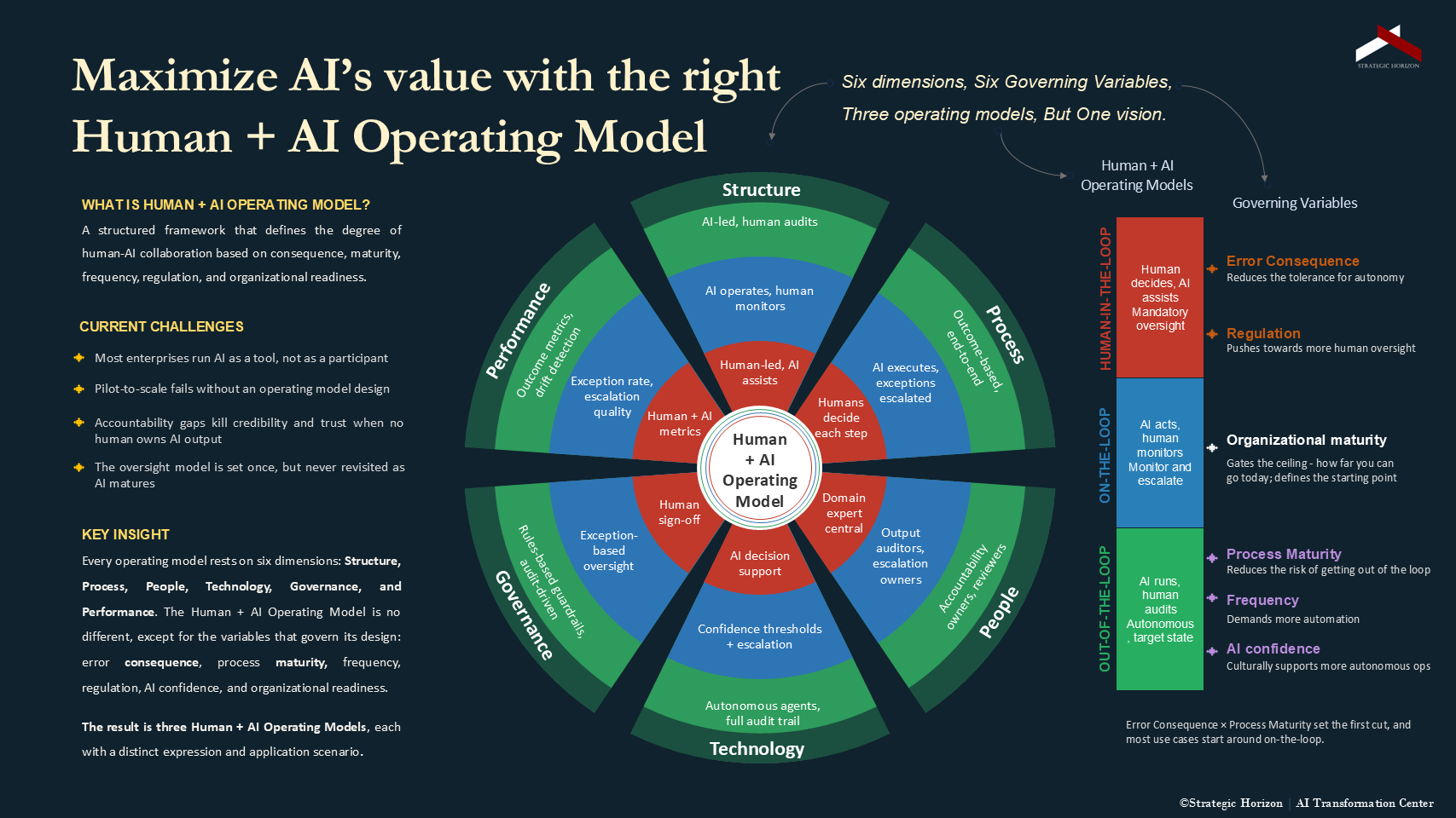 Human+AI Operating Model thought model
