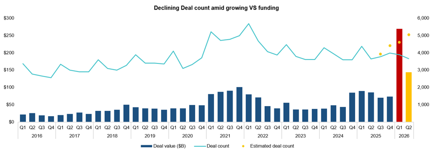 AI Deal Value Over Years