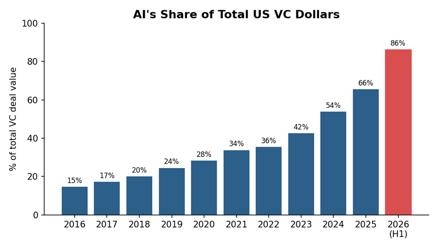 AI's Share of Total US VC Dollars